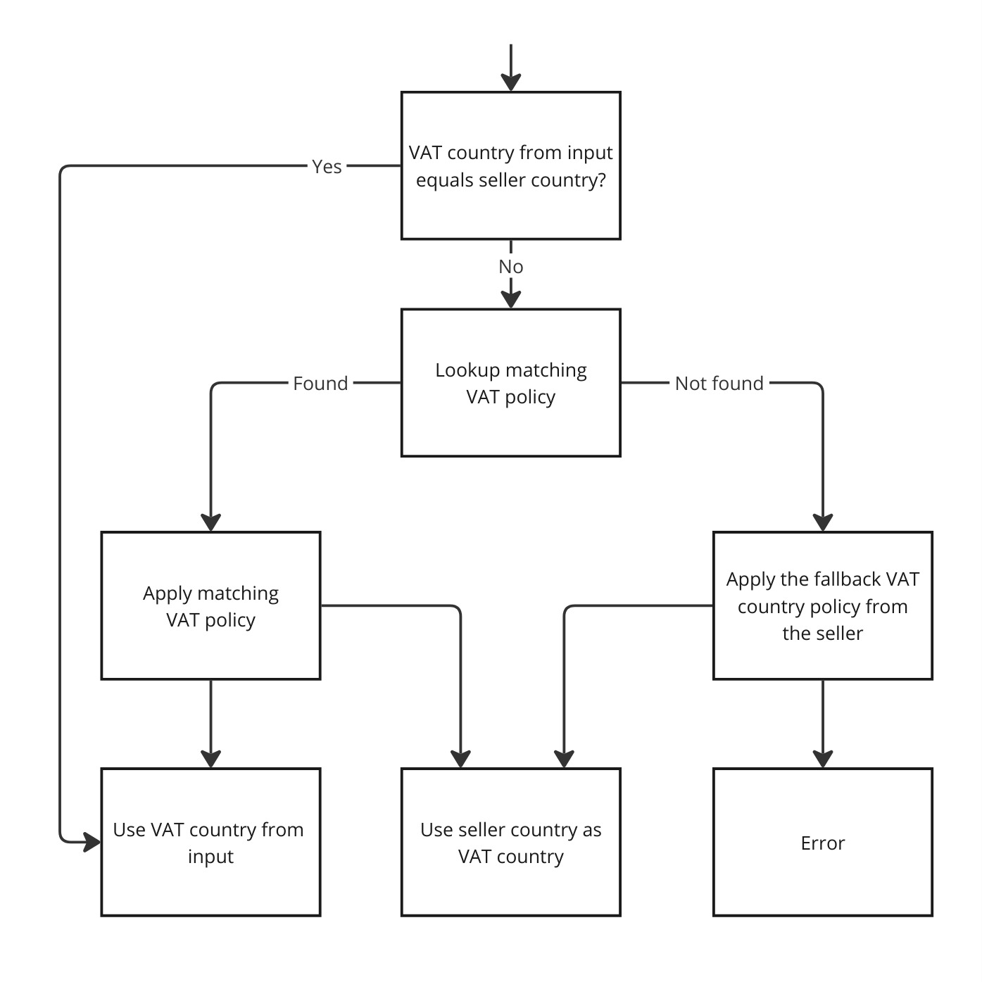 VAT Country determination